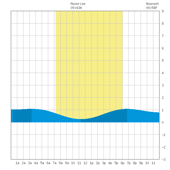 South Padre Island tide chart for Thursday, January 22, 2026