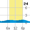 South Padre Island tide chart for Saturday, January 24, 2026