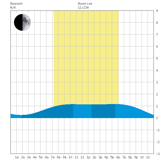 South Padre Island tide chart for Sunday, January 25, 2026