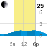 South Padre Island tide chart for Sunday, January 25, 2026