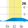 South Padre Island tide chart for Monday, January 26, 2026