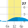 South Padre Island tide chart for Tuesday, January 27, 2026