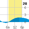 South Padre Island tide chart for Wednesday, January 28, 2026