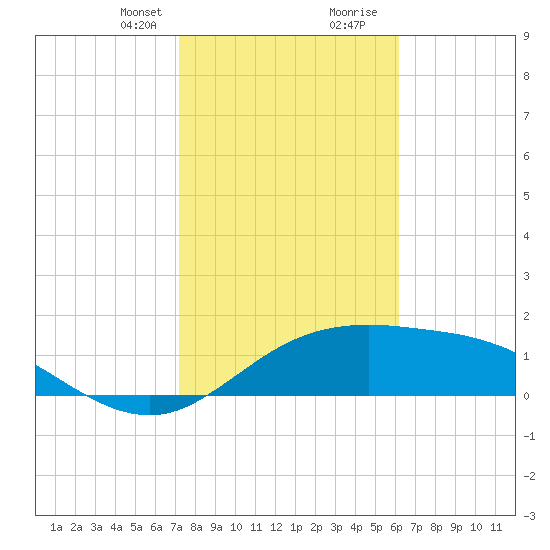 South Padre Island tide chart for Thursday, January 29, 2026