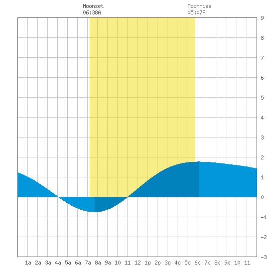 South Padre Island tide chart for Friday, January 2, 2026