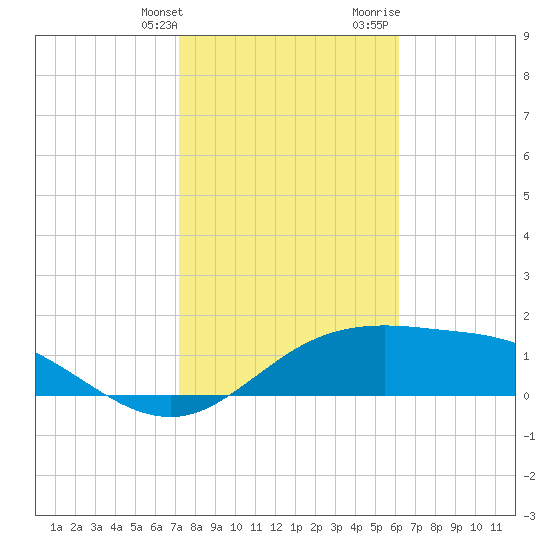 South Padre Island tide chart for Friday, January 30, 2026