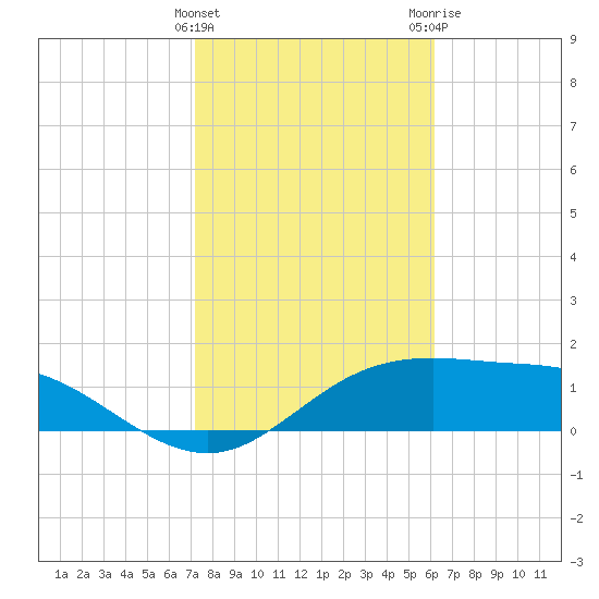 South Padre Island tide chart for Saturday, January 31, 2026