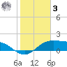 South Padre Island tide chart for Saturday, January 3, 2026