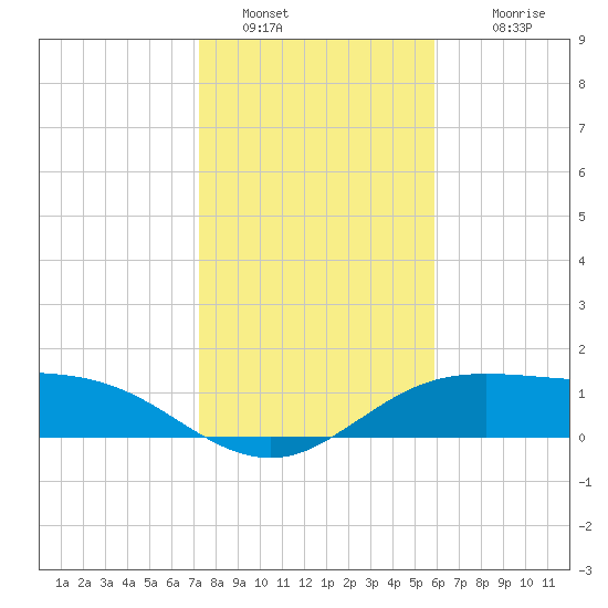 South Padre Island tide chart for Monday, January 5, 2026