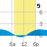 South Padre Island tide chart for Monday, January 5, 2026