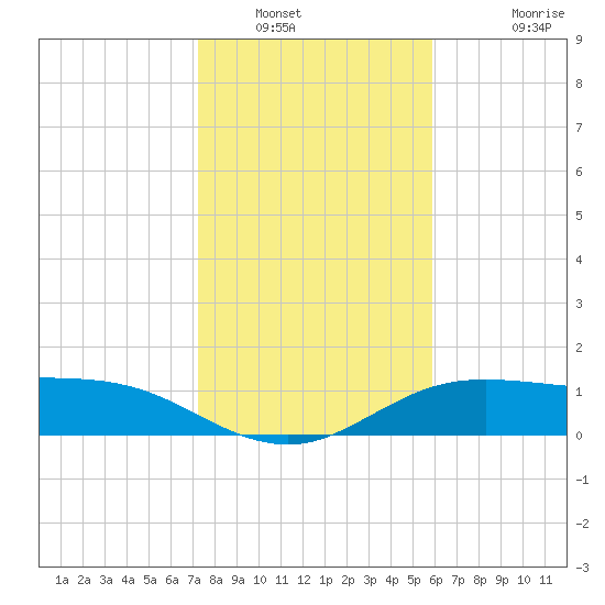 South Padre Island tide chart for Tuesday, January 6, 2026