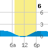 South Padre Island tide chart for Tuesday, January 6, 2026