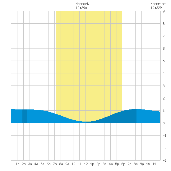 South Padre Island tide chart for Wednesday, January 7, 2026