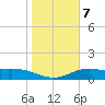 South Padre Island tide chart for Wednesday, January 7, 2026