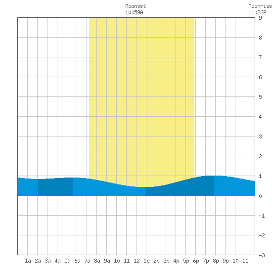 South Padre Island tide chart for Thursday, January 8, 2026