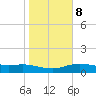 South Padre Island tide chart for Thursday, January 8, 2026
