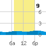 South Padre Island tide chart for Friday, January 9, 2026