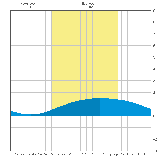 South Padre Island tide chart for Tuesday, February 10, 2026