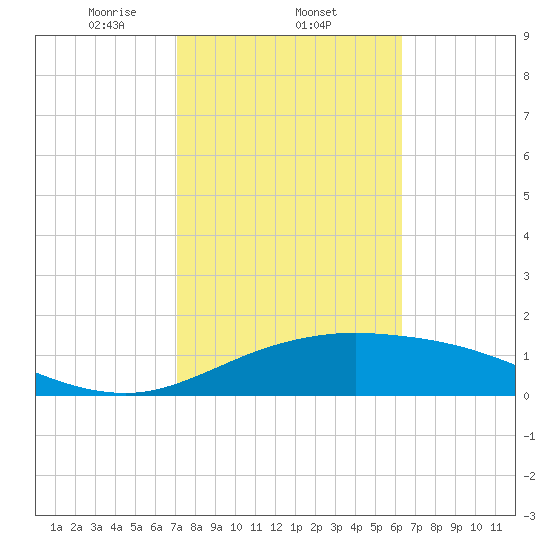 South Padre Island tide chart for Wednesday, February 11, 2026