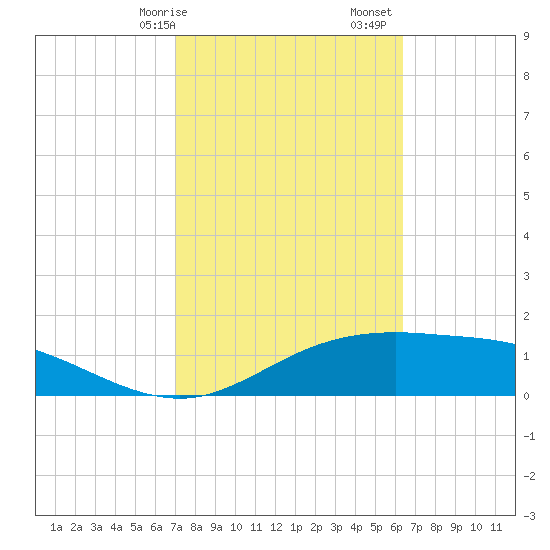 South Padre Island tide chart for Saturday, February 14, 2026