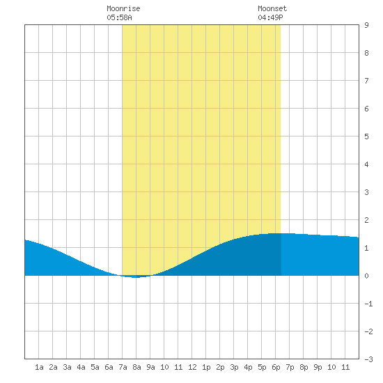 South Padre Island tide chart for Sunday, February 15, 2026