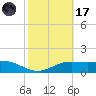 South Padre Island tide chart for Tuesday, February 17, 2026