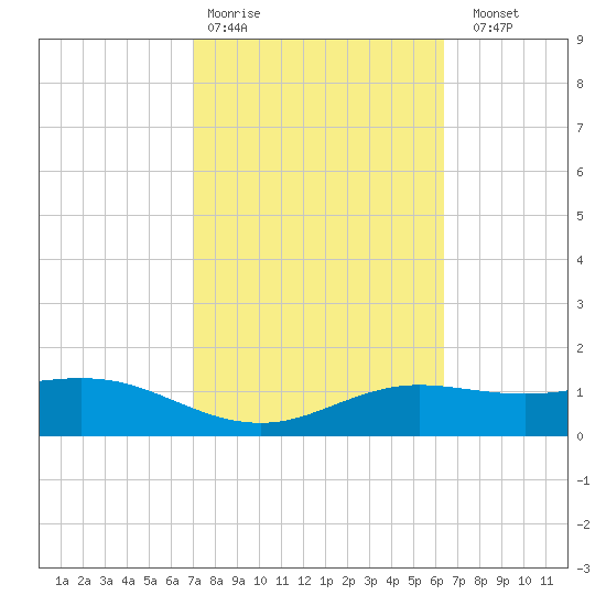 South Padre Island tide chart for Wednesday, February 18, 2026