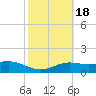 South Padre Island tide chart for Wednesday, February 18, 2026