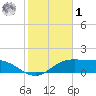 South Padre Island tide chart for Sunday, February 1, 2026