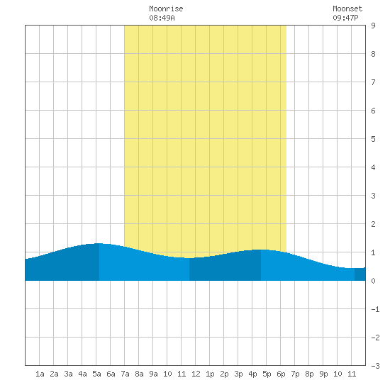 South Padre Island tide chart for Friday, February 20, 2026