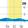 South Padre Island tide chart for Friday, February 20, 2026