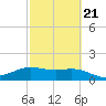 South Padre Island tide chart for Saturday, February 21, 2026