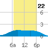 South Padre Island tide chart for Sunday, February 22, 2026