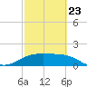 South Padre Island tide chart for Monday, February 23, 2026