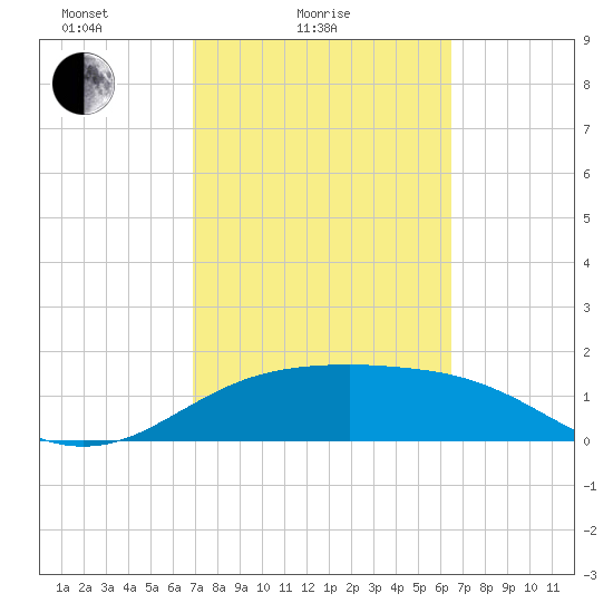 South Padre Island tide chart for Tuesday, February 24, 2026