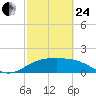 South Padre Island tide chart for Tuesday, February 24, 2026