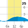 South Padre Island tide chart for Wednesday, February 25, 2026