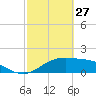 South Padre Island tide chart for Friday, February 27, 2026