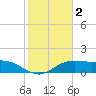 South Padre Island tide chart for Monday, February 2, 2026