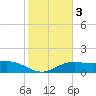 South Padre Island tide chart for Tuesday, February 3, 2026