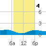 South Padre Island tide chart for Wednesday, February 4, 2026