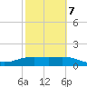 South Padre Island tide chart for Saturday, February 7, 2026