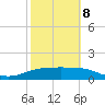 South Padre Island tide chart for Sunday, February 8, 2026