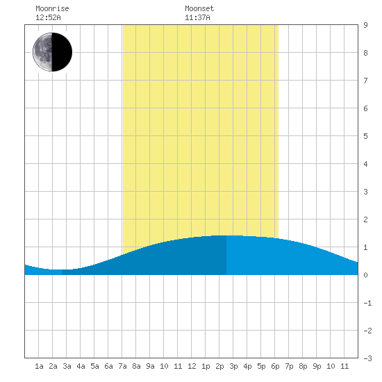 South Padre Island tide chart for Monday, February 9, 2026