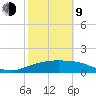 South Padre Island tide chart for Monday, February 9, 2026