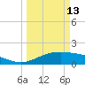 South Padre Island tide chart for Friday, March 13, 2026