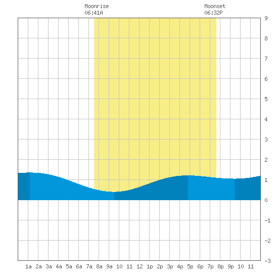 South Padre Island tide chart for Tuesday, March 17, 2026