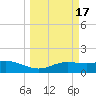 South Padre Island tide chart for Tuesday, March 17, 2026