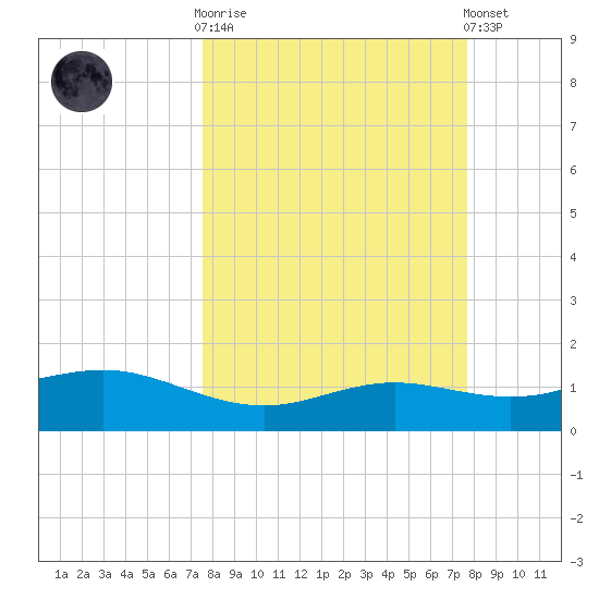 South Padre Island tide chart for Wednesday, March 18, 2026