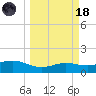 South Padre Island tide chart for Wednesday, March 18, 2026
